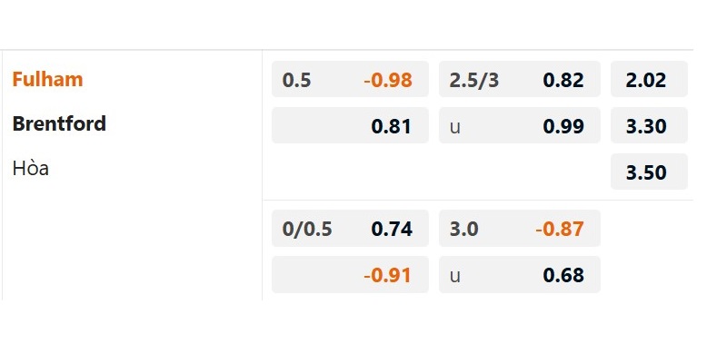 Tỷ lệ kèo nhà cái đưa ra trận đấu giữa Fulham vs Brentford